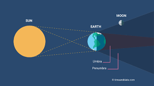 Berbagai jenis gerhana bulan ini adalah gerhana bulan total, gerhana bulan sebagian, dan gerhana bulan penumbra. Dua Pekan Menjelang Gerhana Bulan Penumbra 6 Juni 2020 Info Astronomy