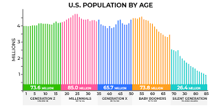 The Largest Demographic Cohort There Is An Interesting Development That Has Begun Of Late To Get Attention In The Investment Wor Bad News Millennials Good News