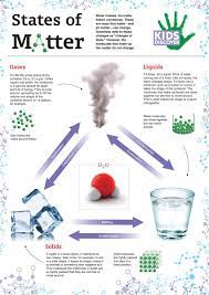Infographic States Of Matter Kids Discover Matter For Kids Matter Science States Of Matter