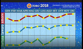 Le previsioni di domani per ariete, toro, gemelli e cancro. Oroscopo Paolo Fox 2018 Toro Grafico E Previsioni Come Sara Il Nuovo Anno Ultime Notizie Flash