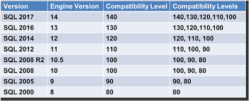 Upgrading Sql Server Database Compatibility Levels Glenn