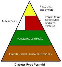 The Diabetes Food Pyramid