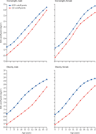 Check your bmi and understand your result. Predicting Overweight And Obesity In Young Adulthood From Childhood Body Mass Index Comparison Of Cutoffs Derived From Longitudinal And Cross Sectional Data The Lancet Child Adolescent Health