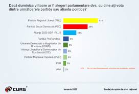 Știri.md vă oferă cele mai importante și interesante noutăți politice, economice, sociale și de divertisment atât din republica moldova, cât și din întreaga lume. Sondaje De Ultima Ora Cat Au Pnl Si Psd In Intentia De Vot Radu Tudor