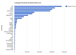 Programming Languages Something Somewhere