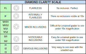 Diamond Clarity Grades Diamond Clarity Diamond Clarity