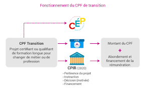 Les obligations de l'employeur en matière de formation professionnelle. Reforme De La Formation Professionnelle Cpf Cep Vae Et Bilan De Competences C2rp Carif Oref Hauts De France