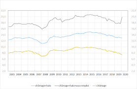 Soitec annonce un chiffre d'affaires consolidé de 63,1 me pour le 3ème trimestre de l'exercice 2016 2017 (clos le 31 décembre 2016). Au Premier Trimestre 2020 Le Marche Du Travail A L Epreuve De La Crise Sanitaire Informations Rapides 119 Insee