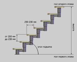 Merdiven kovasının dar kenarı (0,10) m.'den az olamaz. Evdeki Beton Merdivenler Icin Standart Olculer Ana Merdiven Turleri Icin Adimlarin Ana Parametreleri