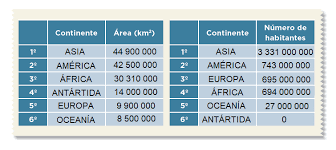 Encuentra todos tus libros de texto de la sep, tareas contestadas, explicaciones, exámenes, ejercicios interactivos y mucho más. 1 Los Continentes En Numeros Ayuda Para Tu Tarea De Desafios Matematicos Sep Primaria Sexto Respuestas Y Explicaciones