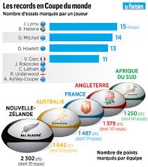 Le xv de france de guilhem guirado a perdu une place au classement world rugby après sa défaite en ecosse. Records Statistiques Tout Ce Qu Il Faut Savoir Sur La Coupe Du Monde De Rugby Le Parisien