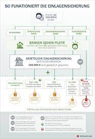  zur webseite  einlagensicherungsfonds. Einlagensicherung Wie Sicher Ist Ihre Geldanlage