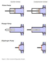 The versatility of piston pumps makes them a workhorse in everything from pressure washing, abrasive blasting, bonding, chemical dosing, potting, paint spraying, lubrication and pavement marking to sanitary dispensing. Useful Information On Positive Displacement Pumps
