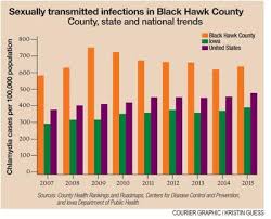 sti rates in black hawk already states highest continue to