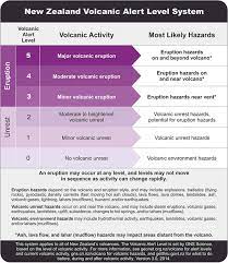 In phivolcs' taal volcano alert signals, alert level 4 means intense unrest, continuing seismic swarms, including harmonic tremor and/or 'low frequency earthquakes' which are usually felt, profuse steaming along existing and perhaps new vents and fissures. Current Volcano Status Eruption What To Do Volcanoes Science Topics Learning Home Gns Science