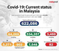 Unethical behavior is an action that falls outside of what is considered morally right or proper for a person, a profession or an industry. Malaysia Records 5 271 New Covid 19 Cases Lowest In Weeks Malaysia Malay Mail