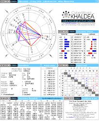 Miles Davis Natal Horoscope Cyberworld Khaldea