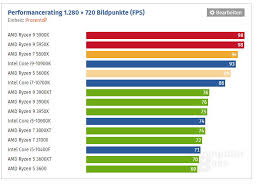 Bunun adı fanboyluk değil, mantıktır. Amd Ryzen 9 5900x Page 3 Techpowerup Forums