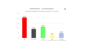 Wie wird gezählt und wann findet eine stichwahl statt? Kommunalwahlen 2020 Stadt Bochum