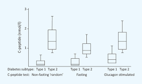 The Clinical Utility Of C Peptide Measurement In The Care Of