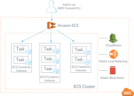 Kubernetes Vs Amazon Ecs Platform9 Public Cloud Health Check Cloud Computing