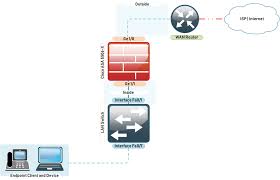 How To Configure Cisco Asa 5506 X For Internet Expert Network Consultant