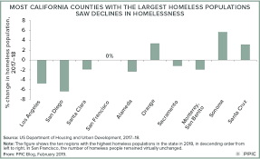 A Snapshot Of Homelessness In California Public Policy