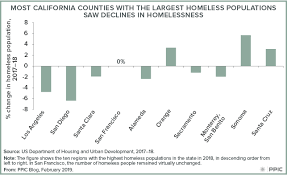 a snapshot of homelessness in california public policy