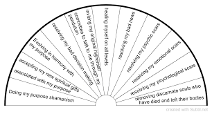 What are some tips for using a pendulum and its charts?