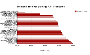 Charting Florida College And University Graduates By Pay