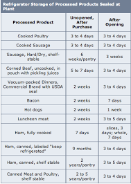 Storage Shelf Food Storage Shelf Life Chart