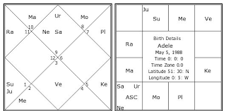 adele birth chart adele kundli horoscope by date of