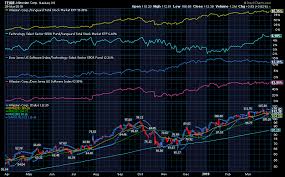 40 Cogent Dow Jones Streaming Chart