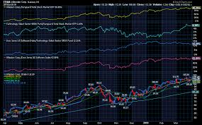 40 Cogent Dow Jones Streaming Chart