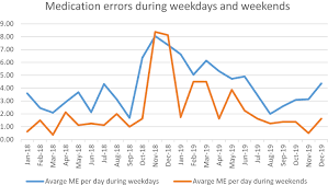 The game that i wanted to play but there's also a. Medication Error Incidence On Weekdays And Weekends Rmhp