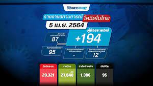 โควิดวันนี้ ศบค.รายงานไทยติดเชื้อเพิ่ม 96 ราย รวมป่วยสะสม 29,127 ราย แวดวงสังคม 4 เม.ย. Cmkr9yyxbtjlsm
