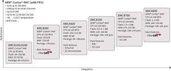 That includes windows 7, windows 8.1, windows 10, and even. 32 Bit Xmc4000 Industrial Microcontroller Arm Cortex M4 Infineon Technologies