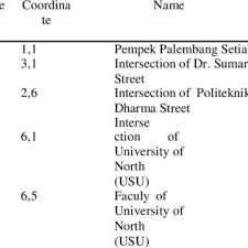 Hi, this is how to order takeout delivery in china using a mobile app called eleme. Pdf Food Delivery System With The Utilization Of Vehicle Using Geographical Information System Gis And A Star Algorithm