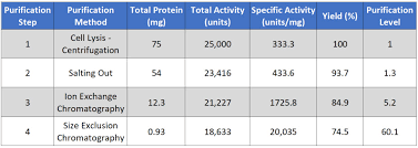 Transcription, translation, and mutation transcription: Chapter 3 Investigating Proteins Chemistry
