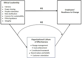 Addressing a staff member about dishonesty about lunch breaks. Frontiers How Ethical Leadership Shapes Employees Readiness To Change The Mediating Role Of An Organizational Culture Of Effectiveness Psychology