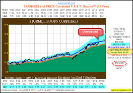 hormel foods corp fundamental stock research analysis