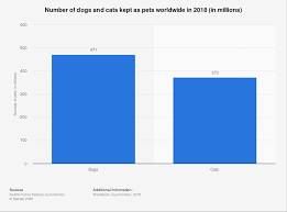 As for us and cats, swanie is not the only reason we want another cat, of course. Dog And Cat Pet Population Worldwide 2018 Statista