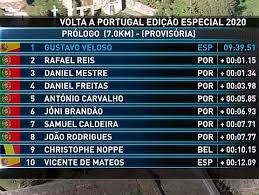 Volta a portugal nos moldes tradicionais, nós não estaríamos disponíveis para apoiar, disse almeida henriques aos jornalistas, no final da reunião de câmara. Vuelta A Portugal 2020 Clasificaciones De La Etapa Prologo