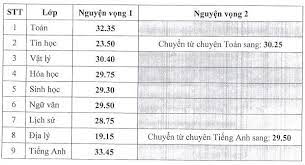 Chỉ tiêu tuyển sinh các trung tâm gdtx là 960 học sinh, 22 lớp. Tra Cá»©u Ä'iá»ƒm Thi Tuyá»ƒn Sinh Lá»›p 10 NÄƒm 2021 Hoatieu Vn