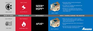 Switch to the gas wall furnace by mannix today! Heating And Cooling Basics Learn About Hvac Amana Brand
