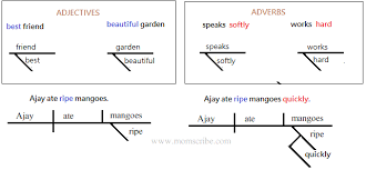 A diagram is a simple drawing which consists mainly of lines and is used, for example ,. Sentence Diagram How To Structure A Simple Sentence Diagram Momscribe