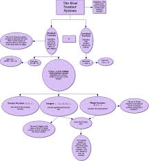 the real number system lessons tes teach