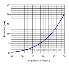 Nitrogen Gas Liquid Nitrogen Gas Conversion Chart