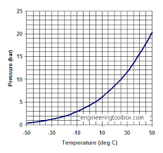 nitrogen gas liquid nitrogen gas conversion chart