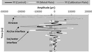 Radiodetection rd1100/rd1500 gpr ground penetrating radar for avoid damage the utilities. Lunar Ground Penetrating Radar Minimizing Potential Data Artifacts Caused By Signal Interaction With A Rover Body Sciencedirect